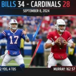 Arizona Cardinals vs Buffalo Bills match player stats showing Josh Allen throwing and Kyler Murray with ball, final score 34-28 September 8 2024