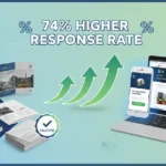 Print marketing materials including brochures and catalogs on left side, laptop and smartphone showing digital ads on right side, with three green upward arrows between them and text reading 74% higher response rate, illustrating does print marketing still work comparison