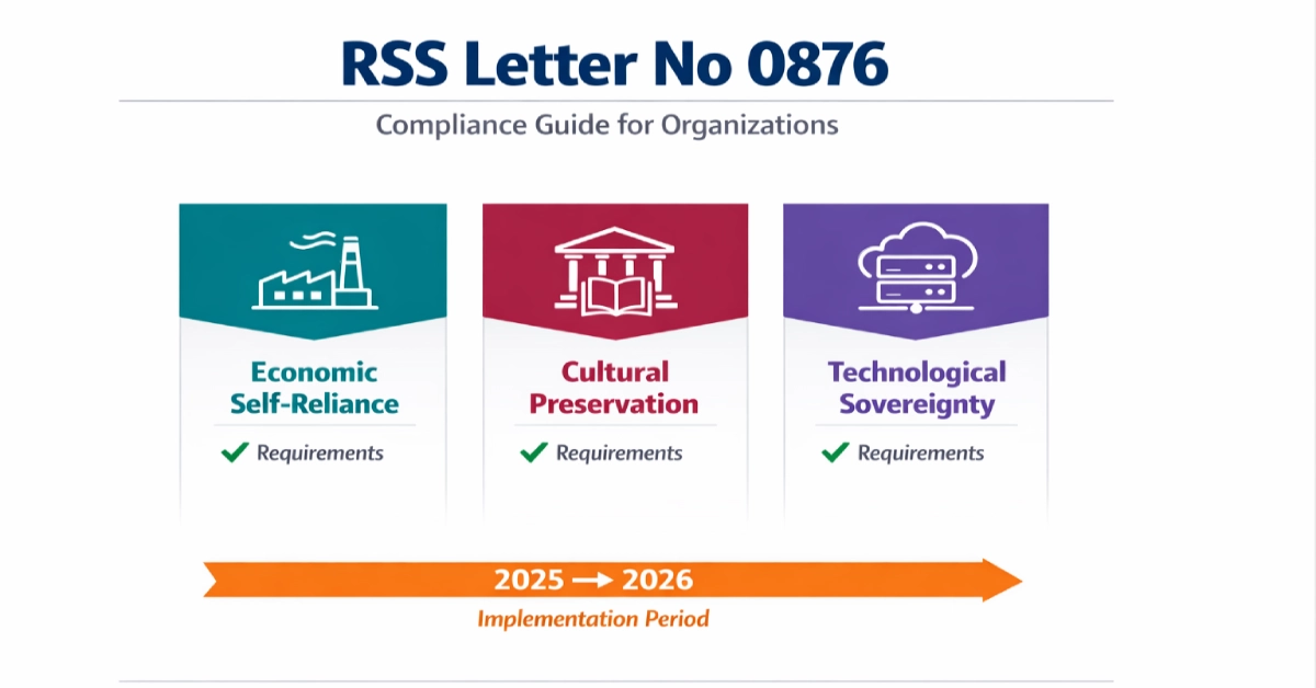 RSS Letter No 0876 compliance guide infographic showing three pillars: Economic Self-Reliance, Cultural Preservation, and Technological Sovereignty with implementation timeline 2025-2026.