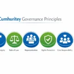 Infographic showing cumhuritey governance principles: public sovereignty, elected representation, rule of law, and institutional separation of powers