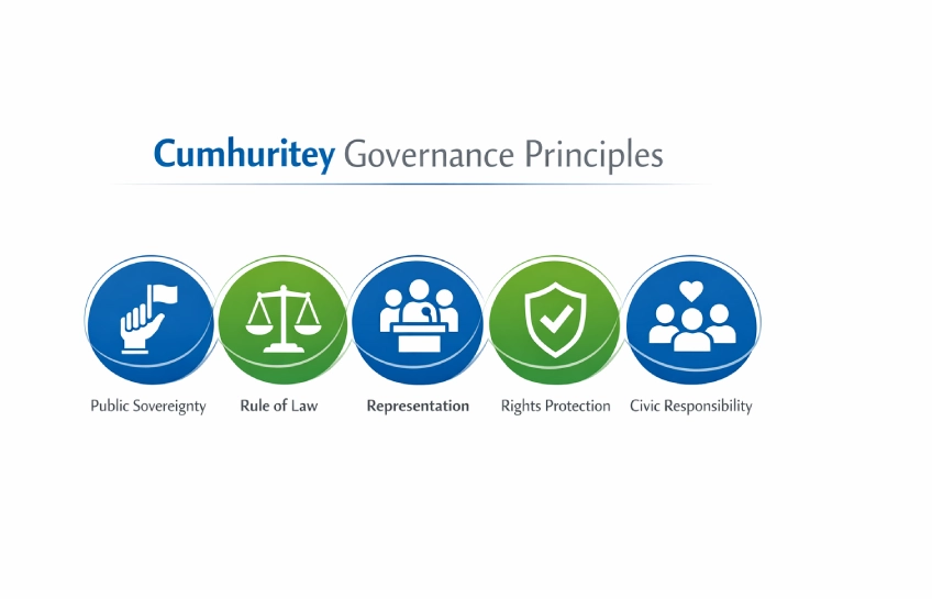 Infographic showing cumhuritey governance principles: public sovereignty, elected representation, rule of law, and institutional separation of powers